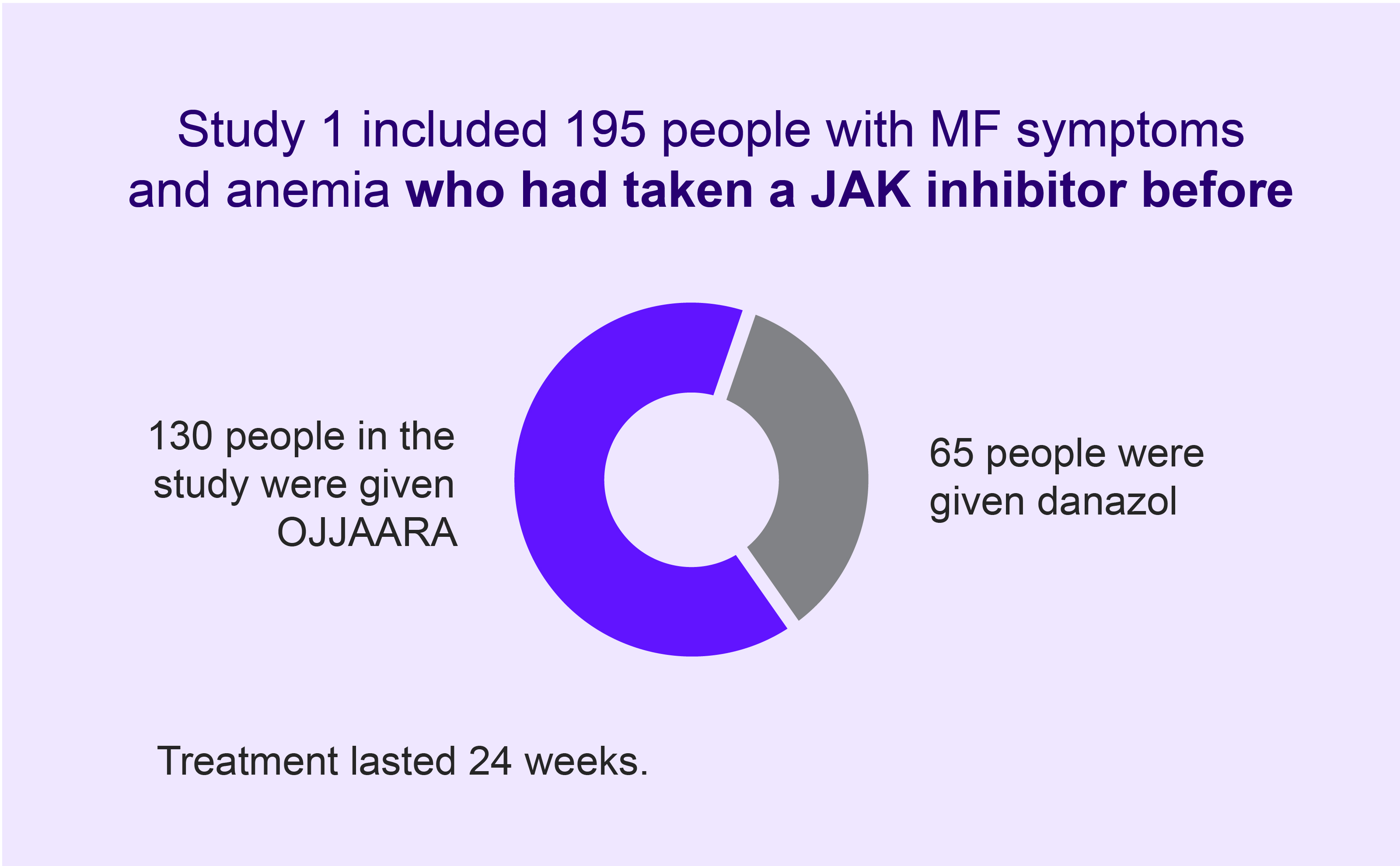 Study 1 included 195 people with MF symptoms and anemia who had taken a JAK inhibitor before 