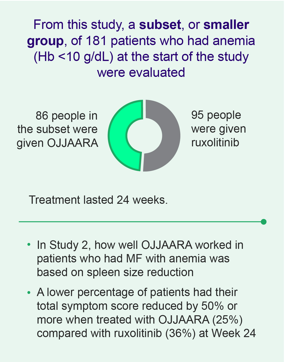 Study 2 included a subset, or smaller group of 181 people with anemia (Hb<10 g/dL)
